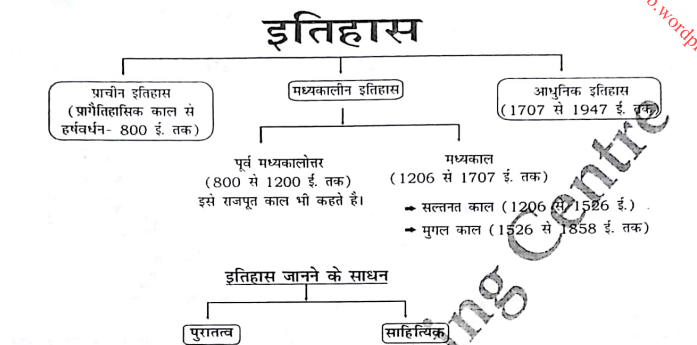 History Notes in Hindi PDF Paramount Coaching Download 