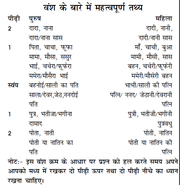 Blood Relation in Hindi Reasoning Concept and Practice Test
