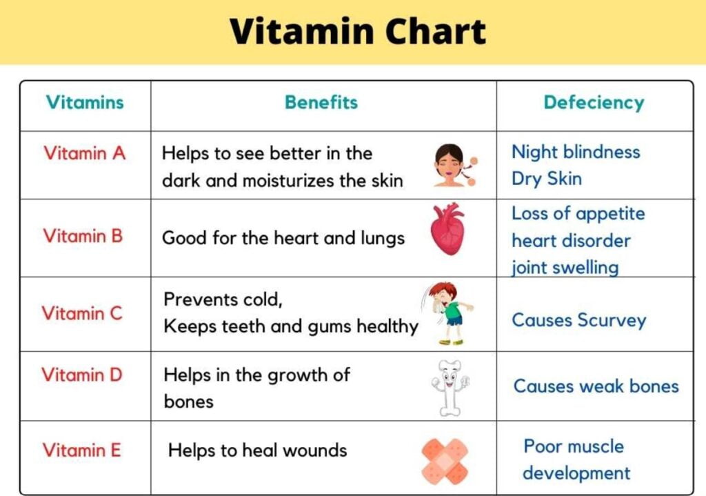 Vitamins Chart 