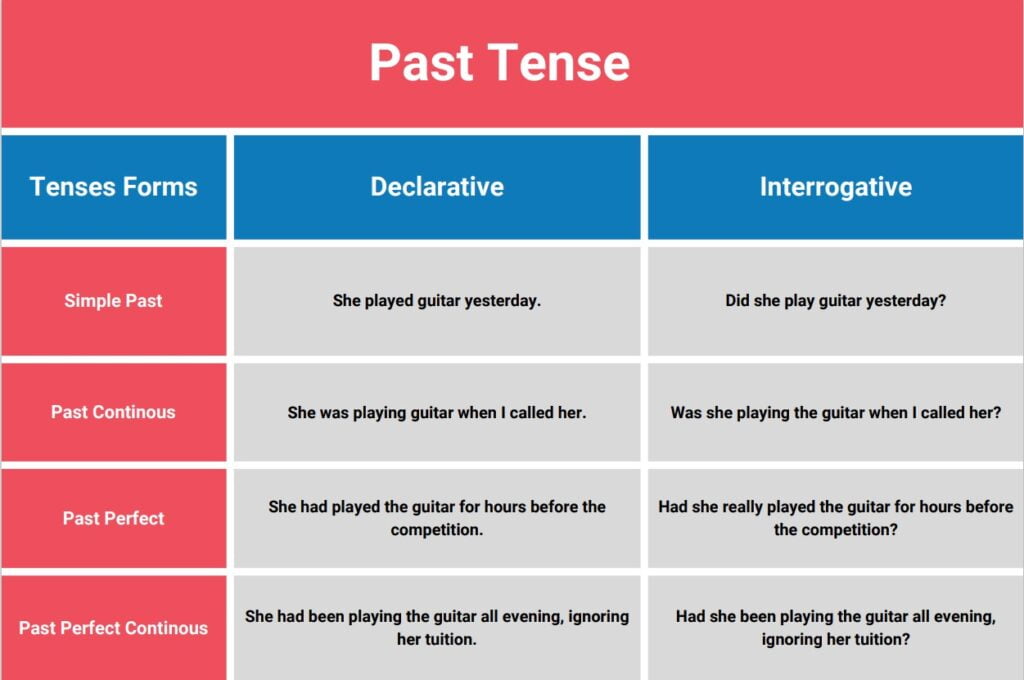 English Tense Chart with Rules and Examples PDF - SSC STUDY