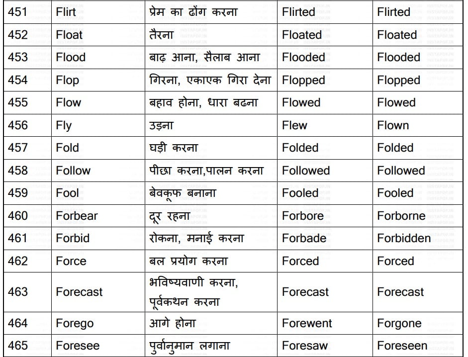 Verb forms with Hindi meaning PDF SSC STUDY