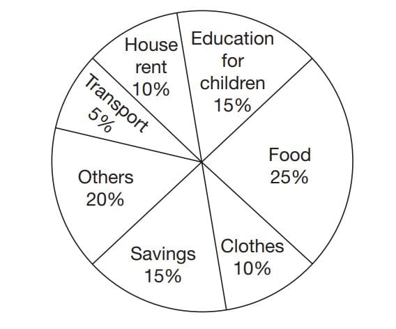 Bar Diagram and Pie chart Questions