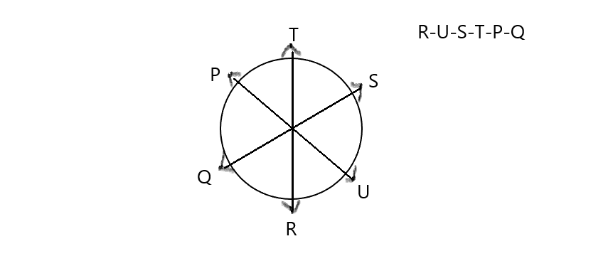 Six friends P, Q, R, S, T and U are sitting around a circular table facing away from center