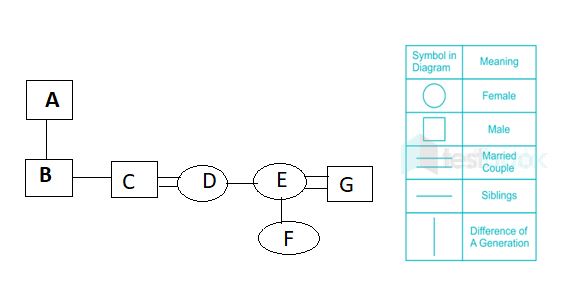 A is the father of B. B is the brother of C